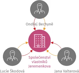 Společenství vlastníků Jeremenkova 750/18, 751/20, 752/22, Praha 4 - Podolí, IČO: 07641222: vizualizace vztahů osob a společností