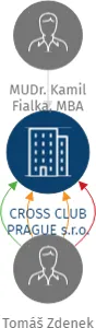 CROSS CLUB PRAGUE s.r.o., IČO: 07643128: vizualizace vztahů osob a společností