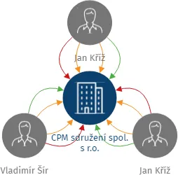 Vizualizace vztahů osob a společností - CPM sdružení spol. s r.o.