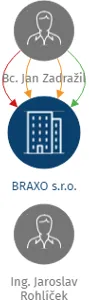 BRAXO s.r.o., IČO: 07649479: vizualizace vztahů osob a společností