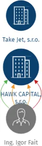HAWK CAPITAL, s.r.o., IČO: 07650141: vizualizace vztahů osob a společností