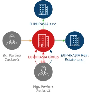 EUPHRASIA Group a.s., IČO: 07649533: vizualizace vztahů osob a společností