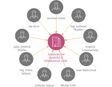 Společenství vlastníků tř. Těreškovové 2268 - 2270, Karviná - Mizerov, IČO: 07651996: vizualizace vztahů osob a společností