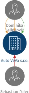 Auto VeVa s.r.o., IČO: 07653930: vizualizace vztahů osob a společností