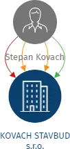 KOVACH STAVBUD s.r.o., IČO: 07654791: vizualizace vztahů osob a společností