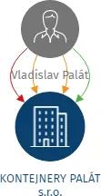 KONTEJNERY PALÁT s.r.o., IČO: 07651911: vizualizace vztahů osob a společností