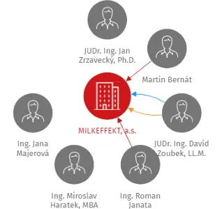 MILKEFFEKT, a.s., IČO: 07652046: vizualizace vztahů osob a společností