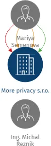 More privacy s.r.o., IČO: 07656670: vizualizace vztahů osob a společností