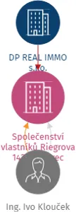 Společenství vlastníků Riegrova 1422, Liberec, IČO: 07651937: vizualizace vztahů osob a společností