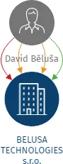 BELUSA TECHNOLOGIES s.r.o., IČO: 07659504: vizualizace vztahů osob a společností
