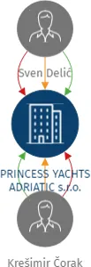 PRINCESS YACHTS ADRIATIC s.r.o., IČO: 07660065: vizualizace vztahů osob a společností
