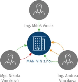 MAN-VIN s.r.o., IČO: 07661797: vizualizace vztahů osob a společností