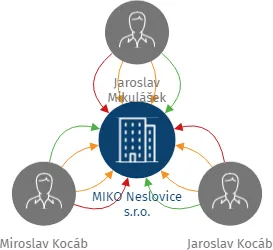 MIKO Neslovice s.r.o., IČO: 07662157: vizualizace vztahů osob a společností