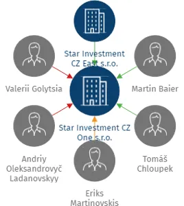 Star Investment CZ One s.r.o., IČO: 07662777: vizualizace vztahů osob a společností
