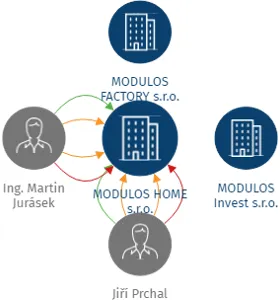 MODULOS HOME s.r.o., IČO: 07664010: vizualizace vztahů osob a společností