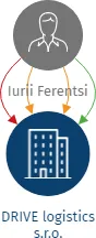 DRIVE logistics s.r.o., IČO: 07665261: vizualizace vztahů osob a společností