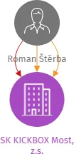 SK KICKBOX Most, z.s., IČO: 07608683: vizualizace vztahů osob a společností