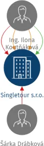 Singletour s.r.o., IČO: 07666438: vizualizace vztahů osob a společností