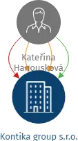 Kontika group s.r.o., IČO: 07668643: vizualizace vztahů osob a společností