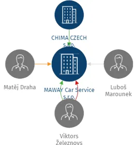 MAWAY Car Service s.r.o., IČO: 07668767: vizualizace vztahů osob a společností