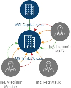 MS Trnitá 2, s.r.o., IČO: 07669305: vizualizace vztahů osob a společností