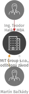 MIT Group s.r.o., odštěpný závod, IČO: 07664150: vizualizace vztahů osob a společností