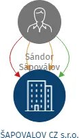 ŠAPOVALOV CZ s.r.o., IČO: 07671601: vizualizace vztahů osob a společností