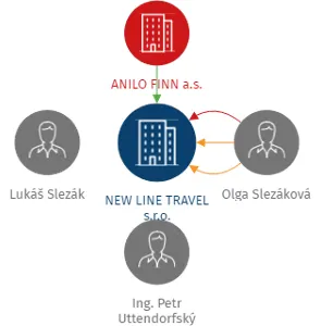 NEW LINE TRAVEL s.r.o., IČO: 07672985: vizualizace vztahů osob a společností