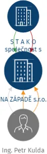 NA ZÁPADĚ s.r.o., IČO: 07667311: vizualizace vztahů osob a společností