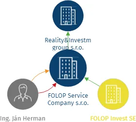 FOLOP Service Company s.r.o., IČO: 07669607: vizualizace vztahů osob a společností
