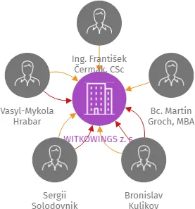WITKOWINGS z. s., IČO: 07631588: vizualizace vztahů osob a společností