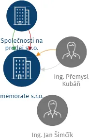 memorate s.r.o., IČO: 07677901: vizualizace vztahů osob a společností