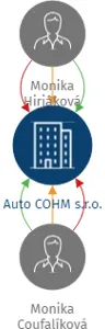 Auto COHM s.r.o., IČO: 07678665: vizualizace vztahů osob a společností