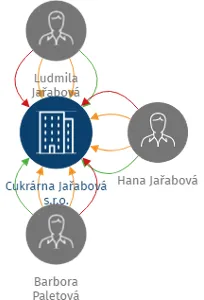 Cukrárna Jařabová s.r.o., IČO: 07678801: vizualizace vztahů osob a společností