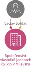 Společenství vlastníků jednotek čp. 755 v Milevsku, IČO: 07627025: vizualizace vztahů osob a společností