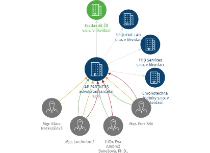 Vizualizace vztahů osob a společností - AB PARTNERS advokátní kancelář s.r.o.