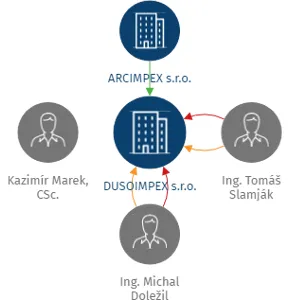 Vizualizace vztahů osob a společností - DUSOIMPEX s.r.o.