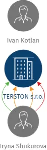 TERSTON  s.r.o., IČO: 07687711: vizualizace vztahů osob a společností