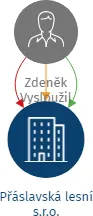 Přáslavská lesní s.r.o., IČO: 07688261: vizualizace vztahů osob a společností
