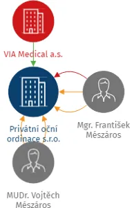 Privátní oční ordinace s.r.o., IČO: 07689004: vizualizace vztahů osob a společností