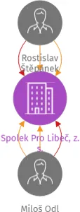 Spolek Pro Libeč, z. s., IČO: 07631260: vizualizace vztahů osob a společností