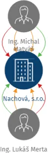 Nachová, s.r.o., IČO: 07688628: vizualizace vztahů osob a společností