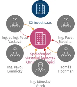 Společenství vlastníků jednotek Chrudim, Na Špici 1131, IČO: 07692463: vizualizace vztahů osob a společností