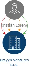 Brayyn Ventures s.r.o., IČO: 07692544: vizualizace vztahů osob a společností