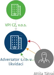 Adversator s.r.o. v likvidaci, IČO: 07696841: vizualizace vztahů osob a společností