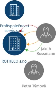ROTHECO s.r.o., IČO: 07697694: vizualizace vztahů osob a společností