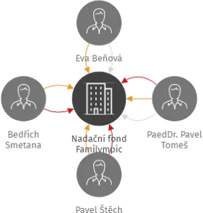 Nadační fond Familympic, IČO: 07658401: vizualizace vztahů osob a společností