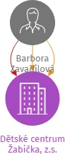 Dětské centrum Žabička, z.s., IČO: 07651945: vizualizace vztahů osob a společností