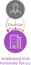 Volejbalový klub Horšovský Týn z.s., IČO: 07699271: vizualizace vztahů osob a společností