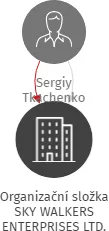 Organizační složka SKY WALKERS ENTERPRISES LTD., IČO: 07662831: vizualizace vztahů osob a společností